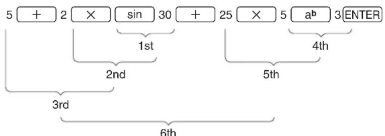 graph TD A["5 + 2 × sin 30 + 25 × 5 ab 3 ENTER"] --> B["1st"] B --> C["2nd"] C --> D["3rd"] D --> E["6th"] F["4th"] --> G["5th"]