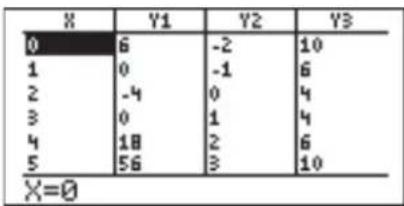 X Y1 Y2 Y3 0 6 -2 10 1 0 -1 6 2 -4 0 4 3 0 1 4 4 18 2 6 5 56 3 10 X=0