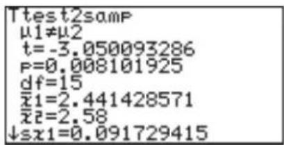 Ttest2samp μ1≠μ2 t=-3.050093286 P=0.008101925 df=15 x̄1=2.441428571 x̄2=2.58 ↓sx1=0.091729415