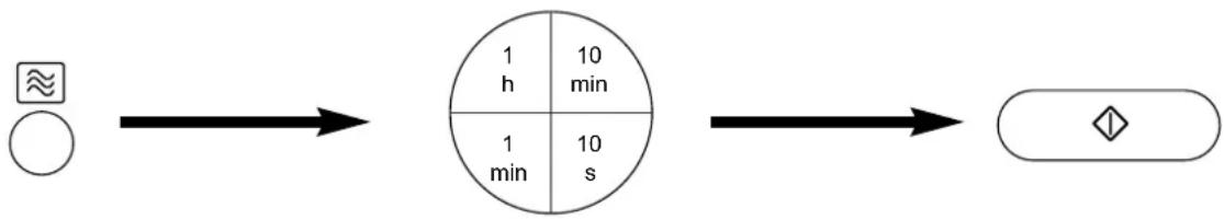 graph LR A["Input: ≈"] --> B["1 min"] B --> C["1 h"] C --> D["10 min"] D --> E["10 s"] E --> F["Output: ◇"]