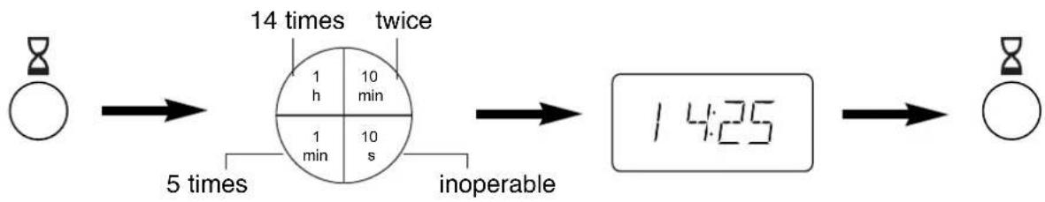 graph LR A["Event"] --> B["14 times"] B --> C["1 min"] B --> D["10 min"] B --> E["10 s"] B --> F["1 h"] B --> G["twice"] B --> H["inoperable"] H --> I["14:25"] I --> J["Event"]