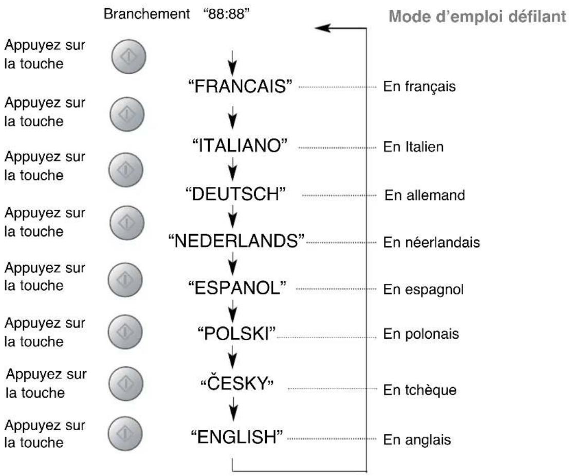 graph TD A["Appuyez sur la touche"] --> B["FRANCAIS"] B --> C["ITALIANO"] C --> D["DEUTSCH"] D --> E["NEDERLANDS"] E --> F["ESPANOL"] F --> G["POLSKI"] G --> H["ČESKY"] H --> I["ENGLISH"] style A fill:#f9f,stroke:#333 style B fill:#ccf,stroke:#333 style C fill:#cfc,stroke:#333 style D fill:#fcc,stro…