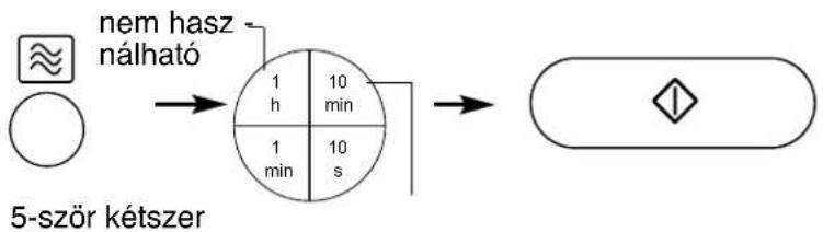 graph LR A["Circle with ≈"] --> B["5-ször kétszer"] C["nem hasz nálható"] --> B B --> D["1 min, 10 min, 1 h"] B --> E["10 s"] D --> F["→"] E --> F F --> G["→"]