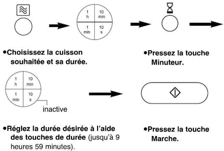 graph LR A["○"] --> B["1 h 10 min"] B --> C["1 min 10 s"] D["○"] --> E["Pressez la touche Minuteur."] F["○"] --> G["Pressez la touche Marche."] H["○"] --> I["Choissez la cuisson souhaitée et sa durée."] J["○"] --> K["Inactive"] L["○"] --> M["Réglez la durée désirée à l'aide des touches de durée (jus…