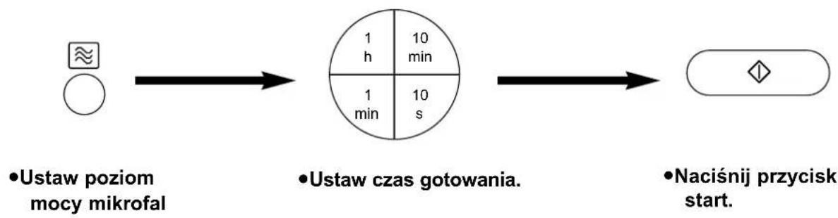 graph LR A["● Ustaw poziom mocy mikrofal"] --> B["● Ustaw czas gotowania."] B --> C["● Naciśnij przycisk start."]