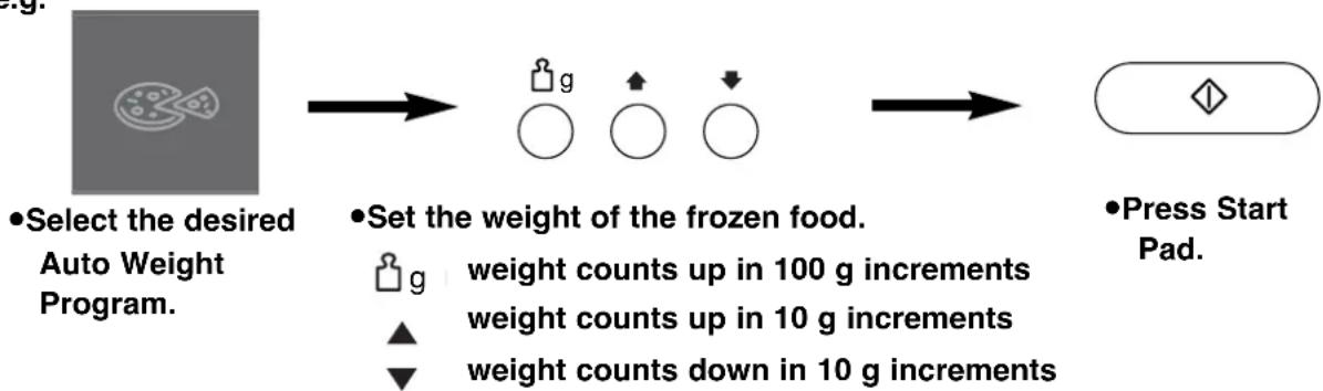 graph LR A["Select the desired Auto Weight Program."] --> B["Set the weight of the frozen food."] B --> C["Press Start Pad."]