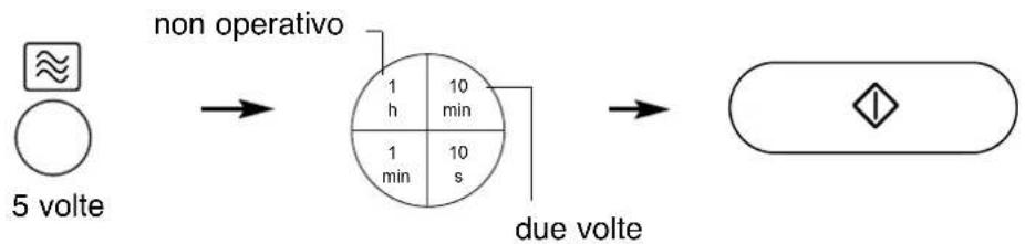 graph LR A["5 volte"] --> B["non operativo"] B --> C["due volte"] C --> D["Symbol"]
