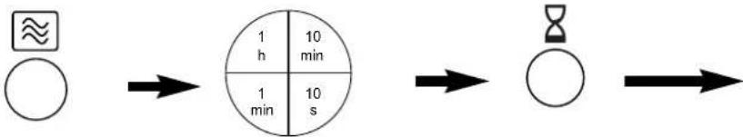 graph LR A["○ ≈"] --> B["1 h 10 min"] B --> C["1 min 10 s"] C --> D["→"] D --> E["○"] E --> F["→"]
