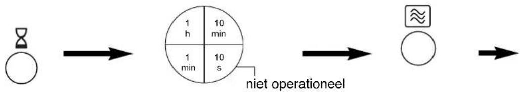 graph LR A["Male"] --> B["1 h 10 min"] B --> C["1 min 10 s"] C --> D["niet operationeel"] D --> E["O"] E --> F["→"]