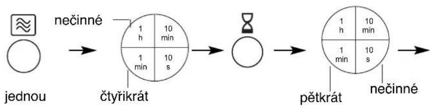 graph LR A["jednou"] --> B["nečinné"] B --> C["čtyříkrát"] C --> D["1 min 10 s"] D --> E["pětkrát"] E --> F["1 min 10 s"] F --> G["nečinné"]