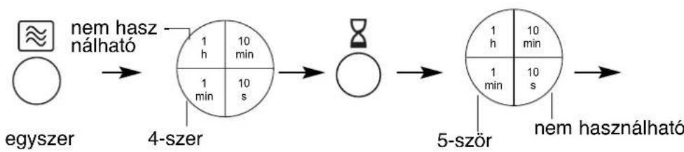 graph LR A["egyszer"] --> B["4-szer"] B --> C["5-ször"] B --> D["nem használható"] B --> E["nem használható"] B --> F["nem használható"] B --> G["nem használható"] B --> H["nem használható"] B --> I["nem használható"] B --> J["nem használható"] B --> K["nem használható"] B --> L["nem használható"] B…