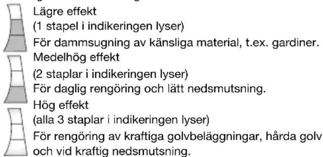 Lägre effekt (1 stapel i indikeringen lyser) För dammsugning av känsliga material, t.ex. gardiner. Medelhög effekt (2 staplar i indikeringen lyser) För daglig rengöring och lätt nedsmutsning. Hög effekt (alla 3 staplar i indikeringen lyser) För rengöring av kraftiga golvbeläggningar, hårda golv och…