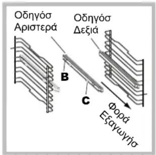 Οδηγός αριστερά, οδηγός δεξιά, B, C, φορά εξαγωγής.