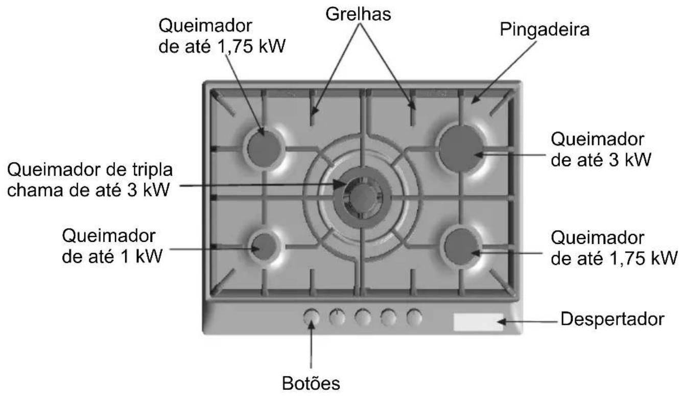 Queimador de até 1,75 kW Grelhas Pingadeira Queimador de até 3 kW Queimador de tripla chama de até 3 kW Queimador de até 1 kW Queimador de até 1,75 kW Despertador Botões