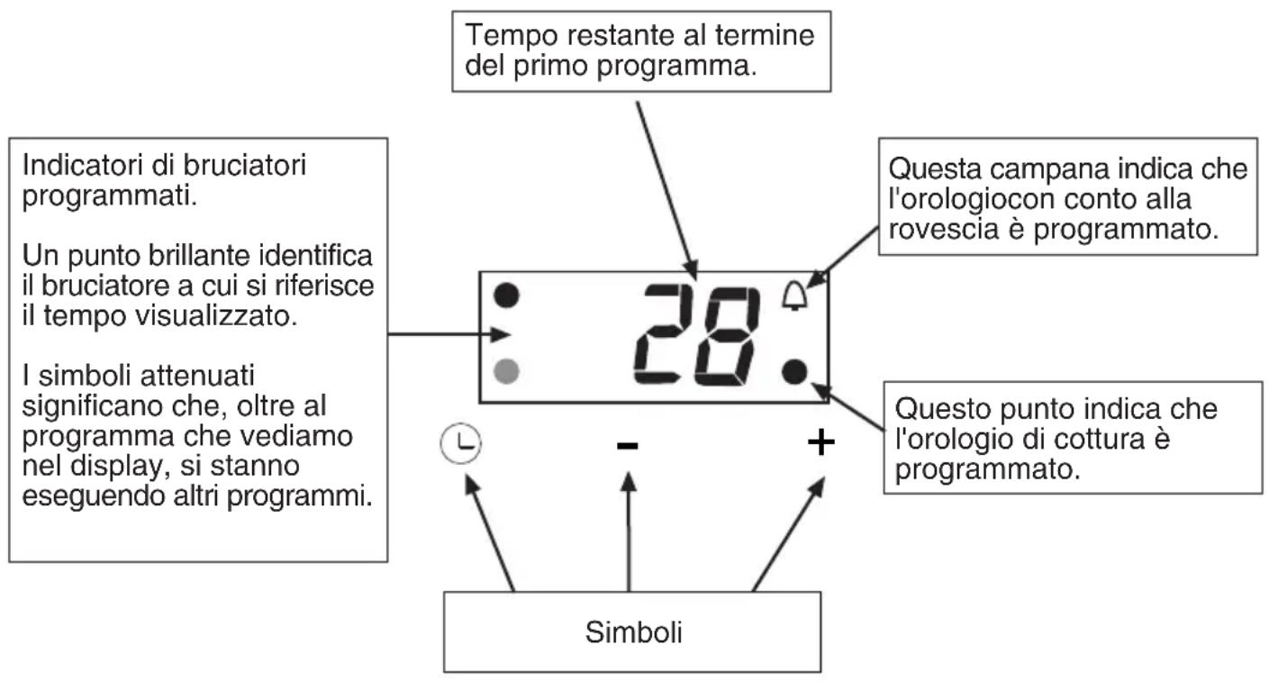 Tempo restante al termine del primo programma. Indicatori di bruciatori programmati. Un punto brillante identifica il bruciatore a cui si riferisce il tempo visualizzato. I simboli attenuati significano che, oltre al programma che vediamo nel display, si stanno eseguendo altri programmi. 28. Questa…