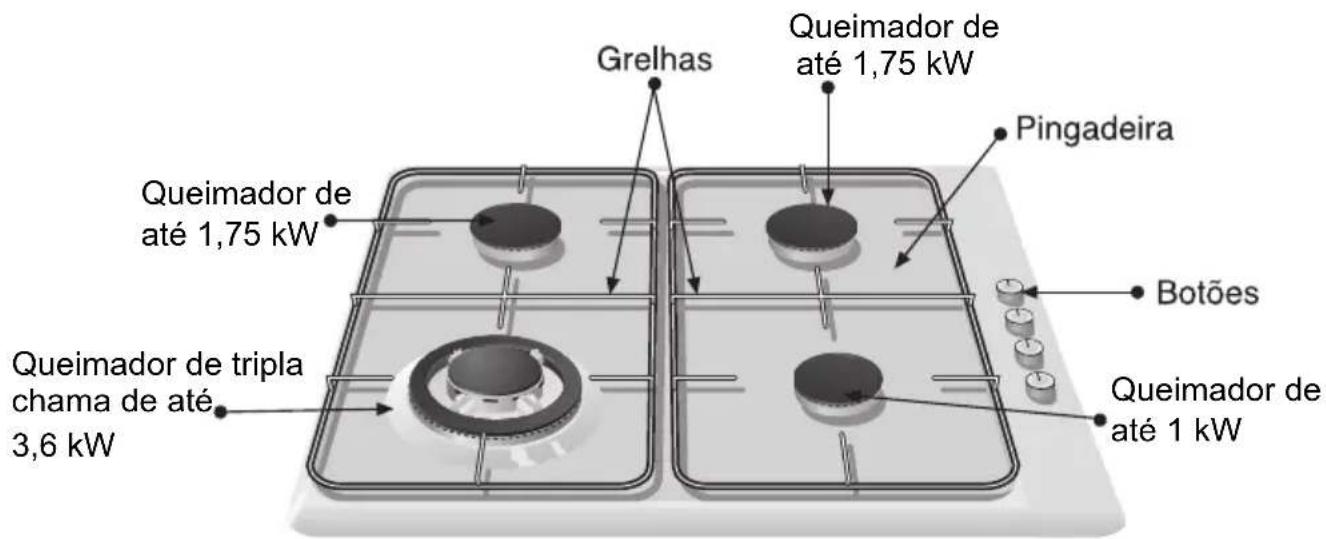 Grelhas Queimador de até 1,75 kW Queimador de tripla chama de até 3,6 kW Queimador de até 1,75 kW Pingadeira Botões Queimador de até 1 kW