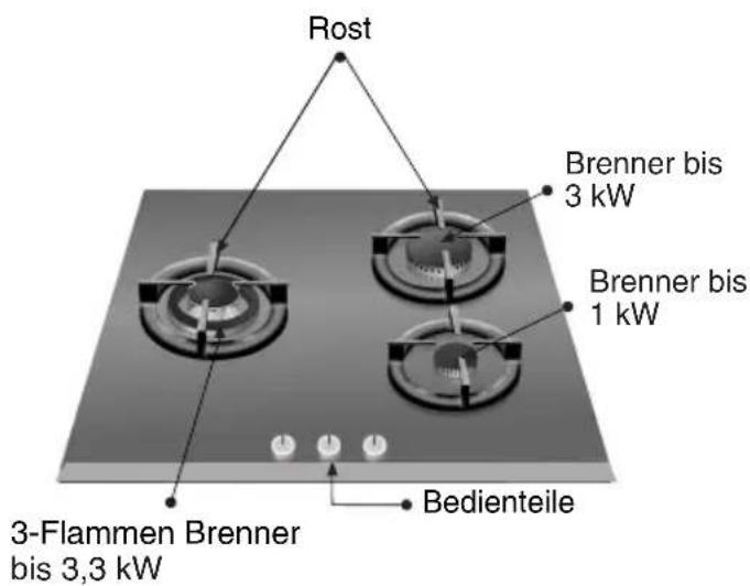 Rost Brenner bis 3 kW Brenner bis 1 kW 3-Flammen Brenner bis 3,3 kW Bedienteile