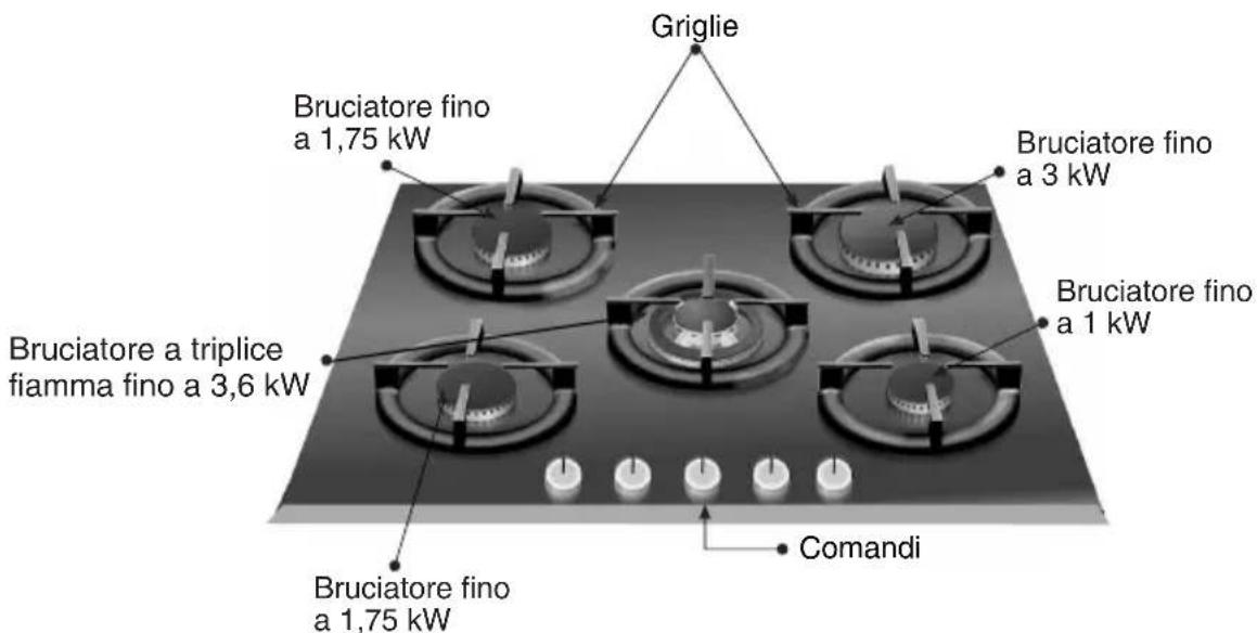 Griglie Bruciatore fino a 1,75 kW Bruciatore fino a 3 kW Bruciatore fino a 1 kW Bruciatore a triplice fiamma fino a 3,6 kW Comandi Bruciatore fino a 1,75 kW