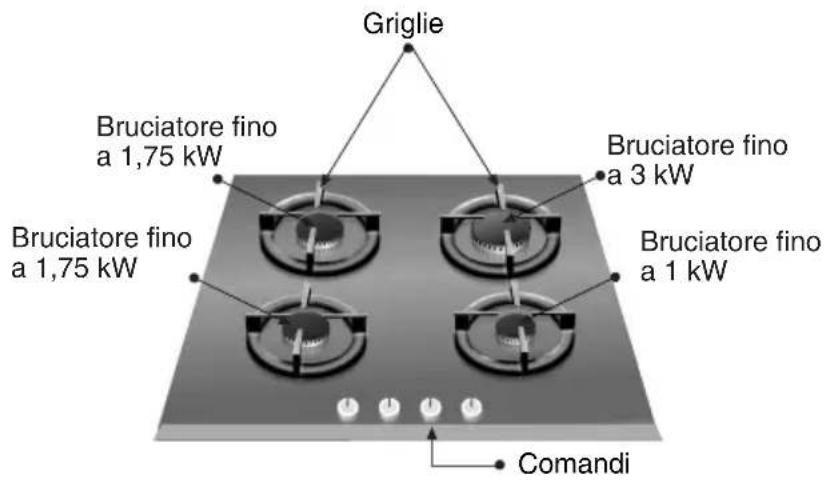 Griglie Bruciatore fino a 1,75 kW Bruciatore fino a 1,75 kW Bruciatore fino a 3 kW Bruciatore fino a 1 kW Comandi