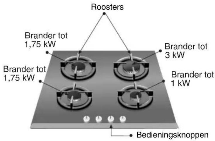 Roosters Brander tot 1,75 kW Brander tot 1,75 kW Brander tot 3 kW Brander tot 1 kW Bedieningsknoppen