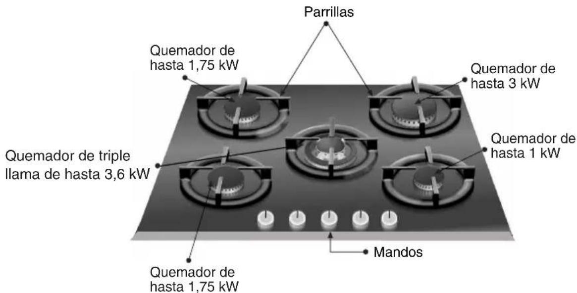 Parrillas Quemador de hasta 1,75 kW Quemador de hasta 3 kW Quemador de triple llama de hasta 3,6 kW Quemador de hasta 1 kW Mandos