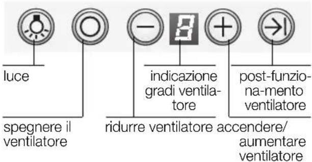 luce spegnere il ventilatore indicazione gradi ventilatore ridurre ventilatore accendere/aumentare ventilatore post-funzionamento ventilatore