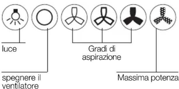 Luce, spegnere il ventilatore, gradi di aspirazione, massima potenza.
