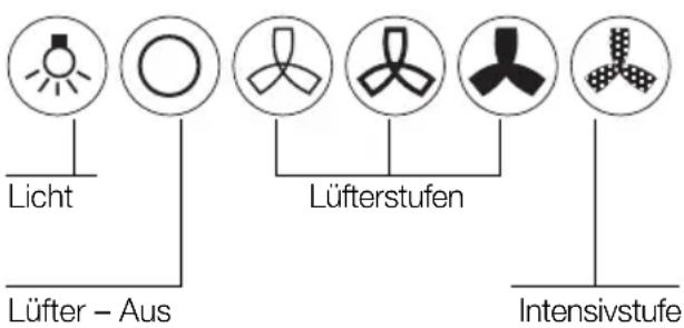 Licht, Lüfter - Aus, Lüfterstufen, Intensivstufe