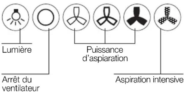 Lumière, arrêt du ventilateur, puissance d'aspiration, aspiration intensive
