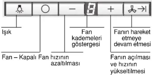 Işık Fan – Kapalı Fan hizının azaltılması Fan kademeleri göstergesi Fanın hareket etmeye devam etmesi Fanın açılması ve hizının yükseltilmesi