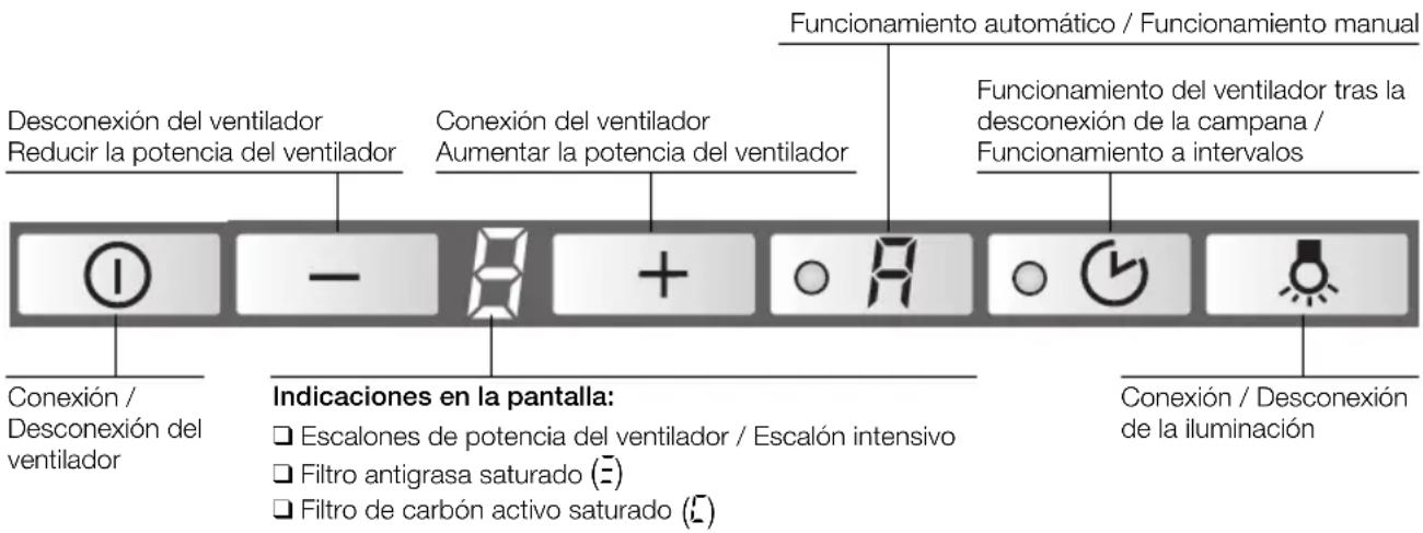 Desconexión del ventilador Reducir la potencia del ventilador Conexión del ventilador Aumentar la potencia del ventilador Funcionamiento automático / Funcionamiento manual Funcionamiento del ventilador tras la desconexión de la campana / Funcionamiento a intervalos Conexión / Desconexión del ventila…