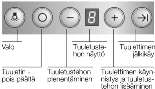 Valo, Tuuletin pois päältä, Tuulettimen tehon pienentäminen, Tuulettimen tehon näyttö, Tuulettimen jälkikäynti, Tuulettimen käynnistys ja tuuletustehon lisääminen