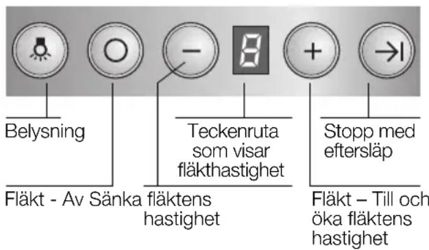 Belysning Fläkt – Av: Sänka fläktens hastighet Teckenruta som visar fläkthastighet Stopp med eftersläp Fläkt – Till och öka fläktens hastighet