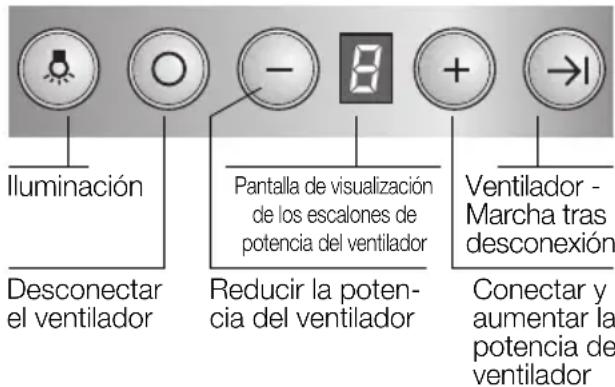 Iluminación, desconectar el ventilador, pantalla de visualización de los escalones de potencia del ventilador, reducir la potencia del ventilador, ventilador - marcha tras desconexión, conectar y aumentar la potencia de ventilador.