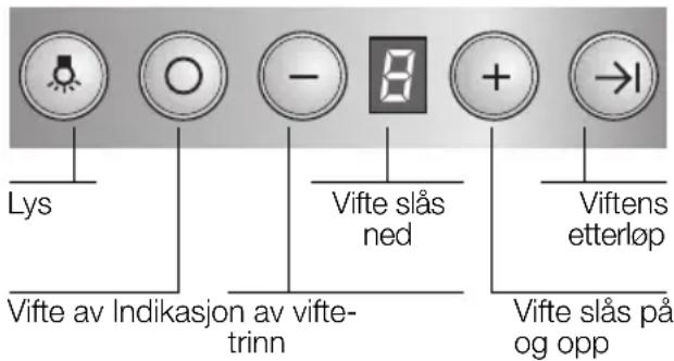 Lys Vifte av Indikasjon av vifte-trinn - 8 Vifte slås ned + Viftens etterløp Vifte slås på og opp