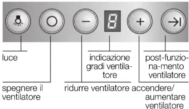 Luce, spegnere il ventilatore, -8, indicazione gradi ventilatore, ridurre ventilatore, accendere/aumentare ventilatore, post-funzionamento ventilatore