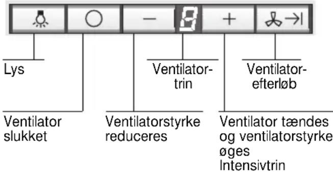 Lys Ventilator slukket Ventilatorstyrke reduceres - 8 + Ventilator-trin Ventilator-efterløb Ventilator tændes og ventilatorstyrke øges Intensivtrin