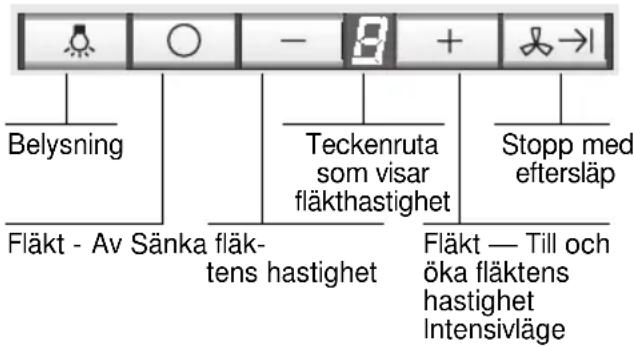 Belysning Fläkt – Av Sänka fläktens hastighet Teckenruta som visar fläkthastighet Fläkt – Till och öka fläktens hastighet Intensivläge Stopp med eftersläp