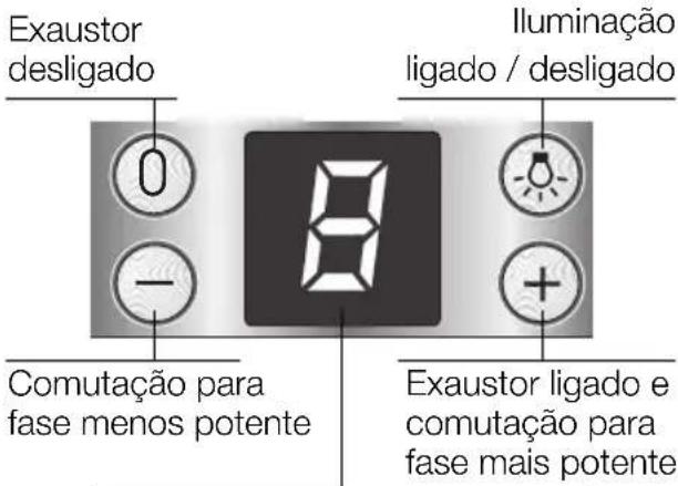 Exaustor desligado 0 - Comutação para fase menos potente 8 Iluminação ligado / desligado + Exaustor ligado e comutação para fase mais potente