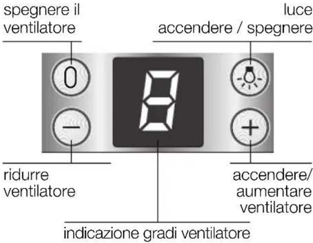 spegnere il ventilatore 0 luce accendere / spegnere -8 ridurre ventilatore + accendere/aumentare ventilatore indicazione gradi ventilatore