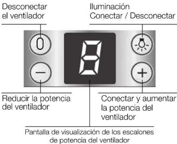 Desconectar el ventilador 0 - Reducir la potencia del ventilador Iluminación Conectar / Desconectar 8 Conectar y aumentar la potencia del ventilador Pantalla de visualización de los escalones de potencia del ventilador