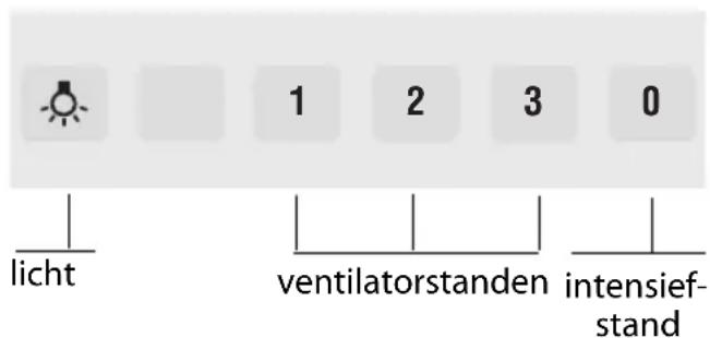 licht 1 2 3 0 ventilatorstanden intensief- stand