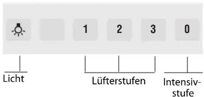 Licht 1 2 3 0 Lüfterstufen Intensiv- stufe