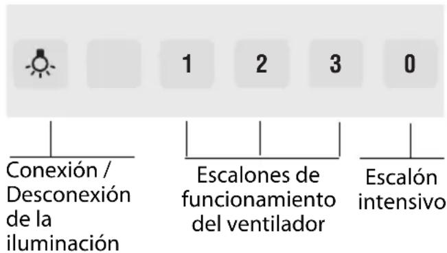 1 2 3 0 Conexión / Desconexión de la iluminación Escalones de funcionamiento del ventilador Escalón intensivo