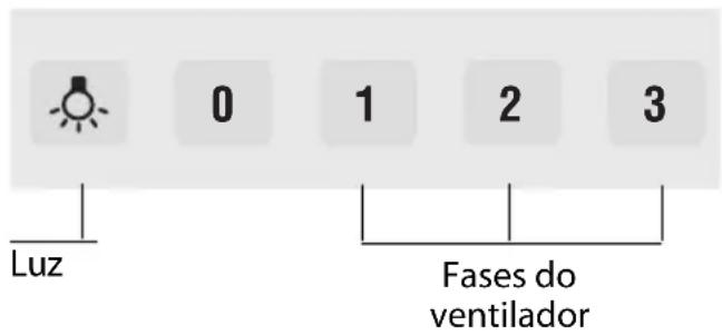 0 1 2 3 Luz Fases do ventilador