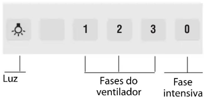 Luz 1 2 3 0 Fases do ventilador Fase intensiva