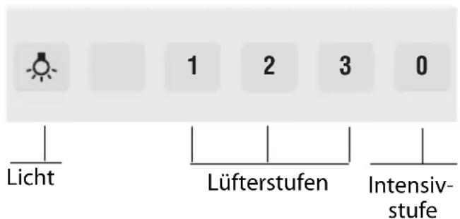 Licht 1 2 3 0 Lüfterstufen Intensiv- stufe