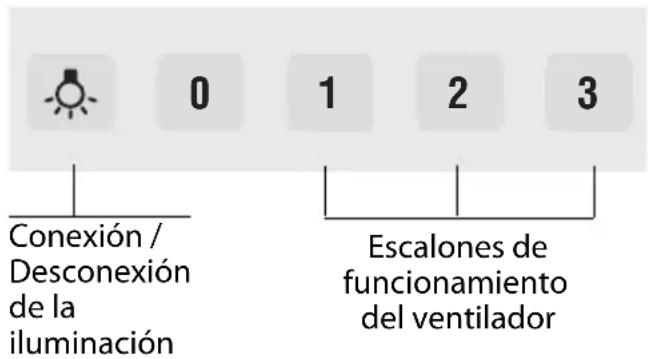 0 1 2 3 Conexión / Desconexión de la iluminación Escalones de funcionamiento del ventilador