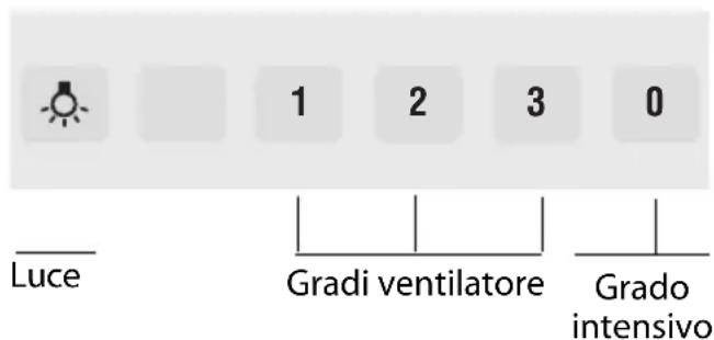 1 2 3 0 Luce Gradi ventilatore Grado intensivo