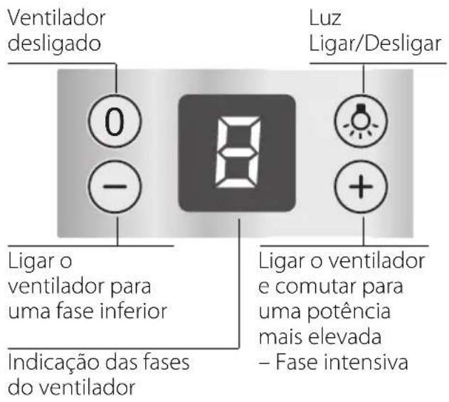 Ventilador desligado Ligar o ventilador para uma fase inferior Indicação das fases do ventilador Luz Ligar/Desligar Ligar o ventilador e comutar para uma potência mais elevada – Fase intensiva